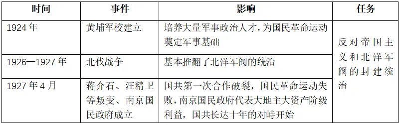 26广东中考历史考前热点预测——“五史”专题-第3张图片-四季读书网
