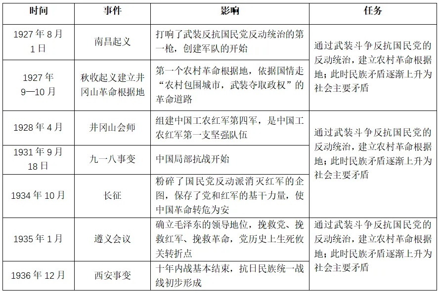 26广东中考历史考前热点预测——“五史”专题-第4张图片-四季读书网
