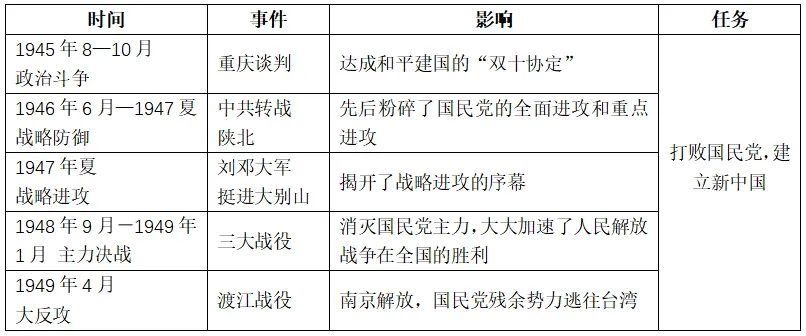 26广东中考历史考前热点预测——“五史”专题-第6张图片-四季读书网