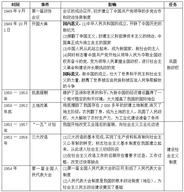 26广东中考历史考前热点预测——“五史”专题-第7张图片-四季读书网