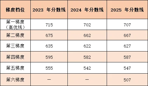 26 届广州中考参考!近 3 年梯度分数线完整汇总,对照分数精准定位目标高中-第1张图片-四季读书网