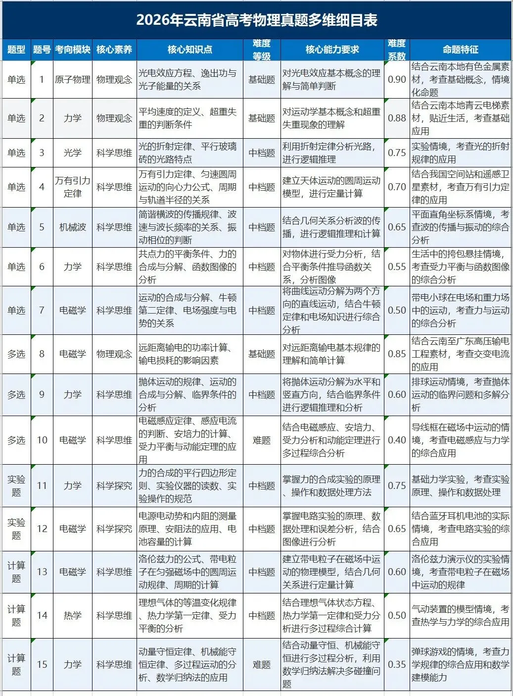 【高考真题】2026年云南省高考物理真题——高考试卷 、参考答案及多维细目表-第20张图片-四季读书网