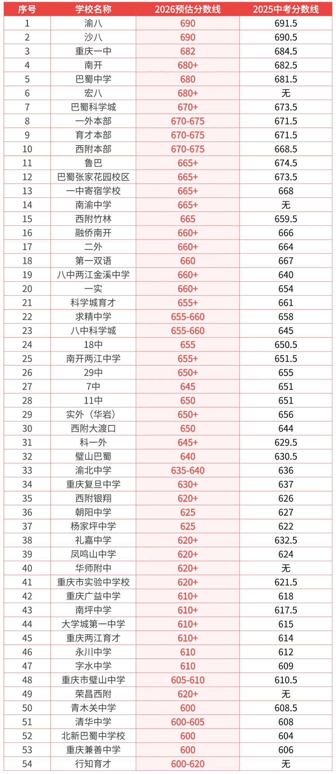 2026重庆中考预估录取线已出!附30+所高中最新补录信息-第5张图片-四季读书网
