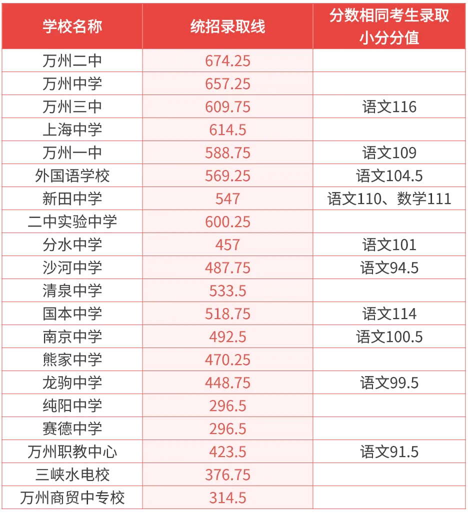 2026重庆中考预估录取线已出!附30+所高中最新补录信息-第13张图片-四季读书网