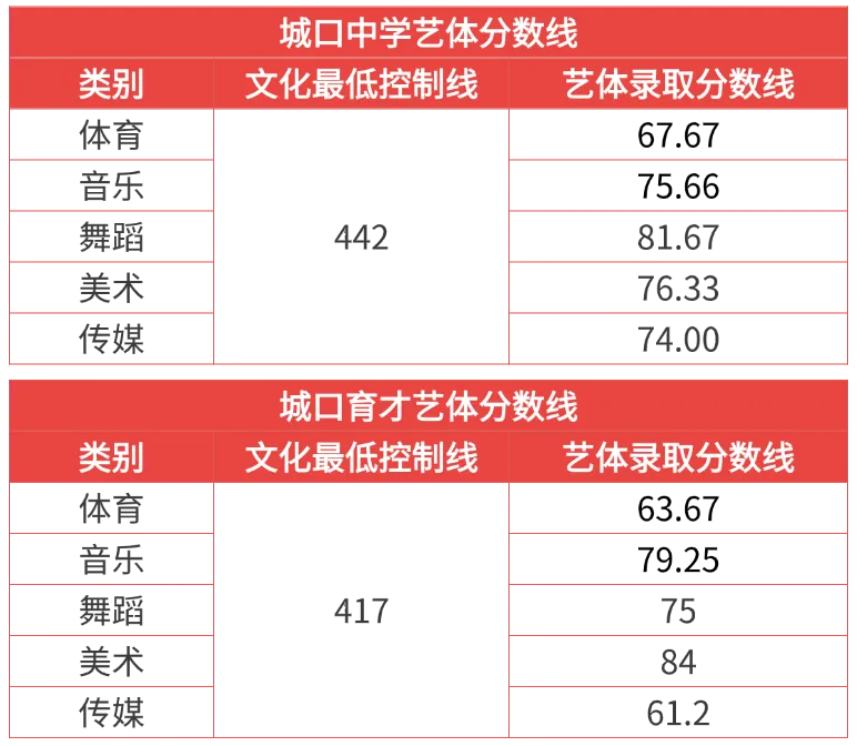 2026重庆中考预估录取线已出!附30+所高中最新补录信息-第14张图片-四季读书网