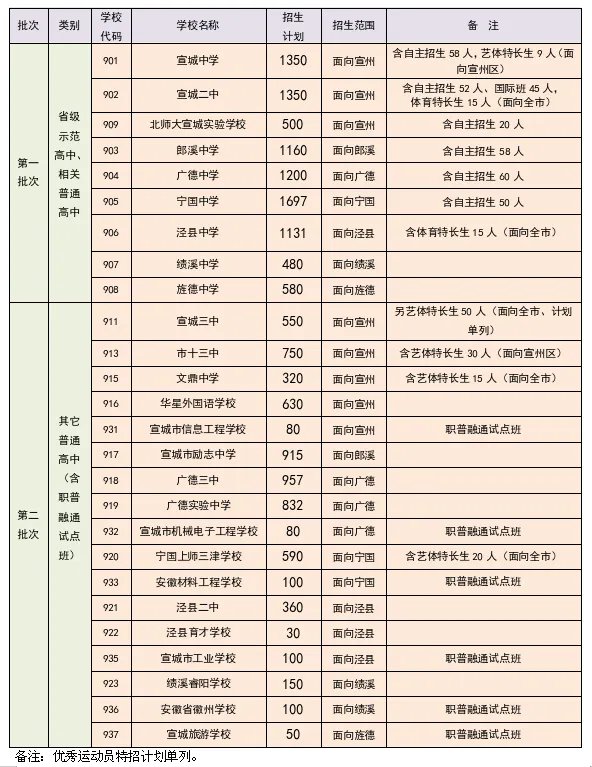 2026年宣城市中考中招问答-第4张图片-四季读书网
