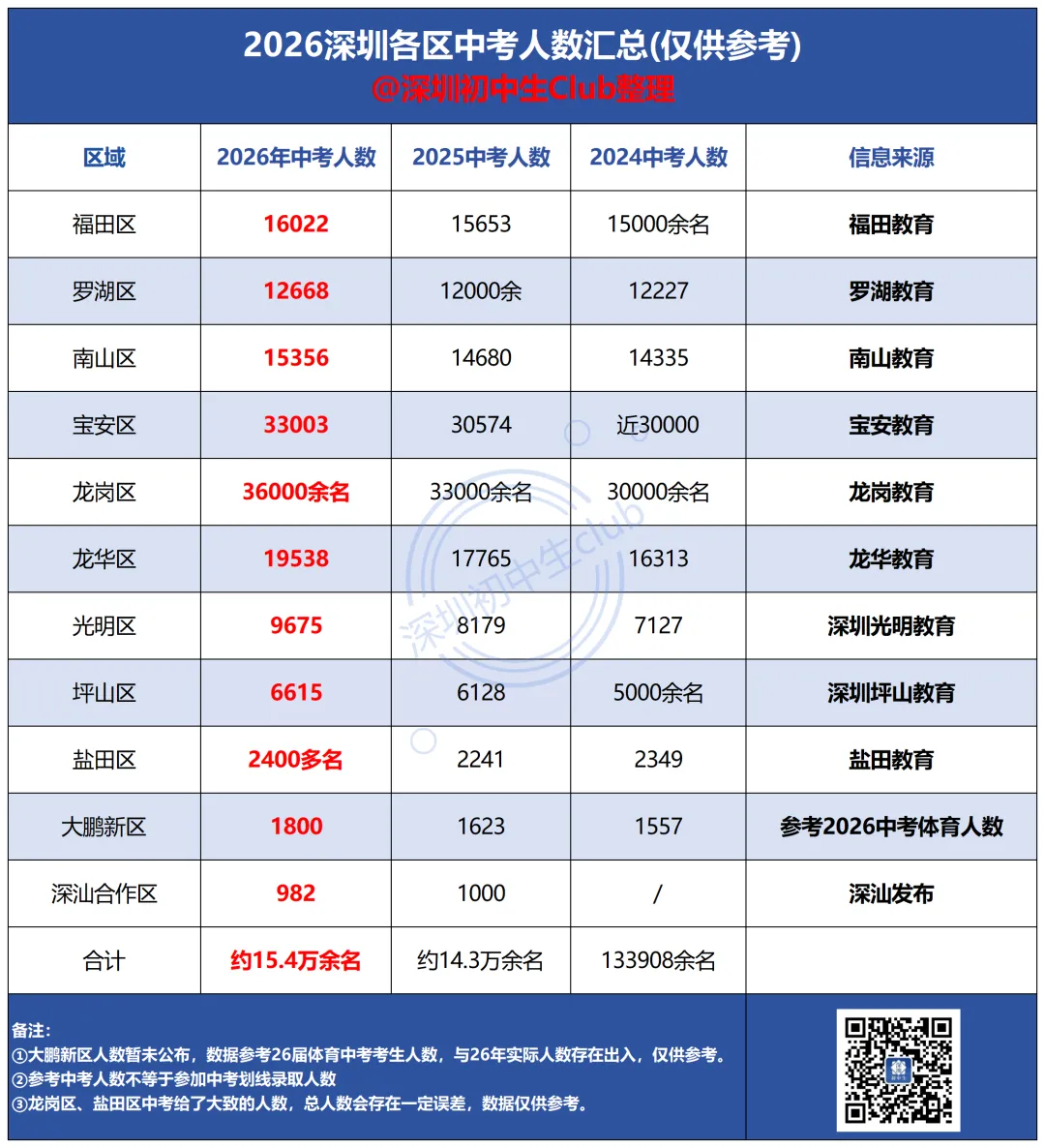 最新数据!2026年深圳各区官方中考人数统计!-第2张图片-四季读书网