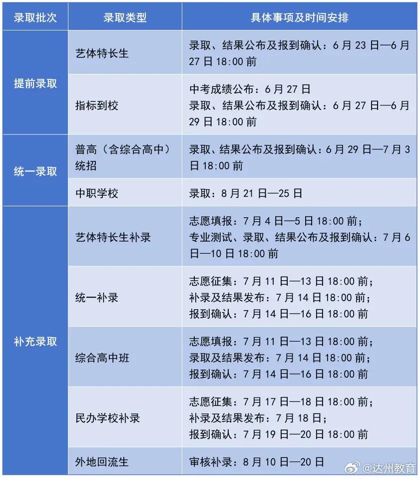达州2026年中考各录取批次具体时间节点公布-第1张图片-四季读书网
