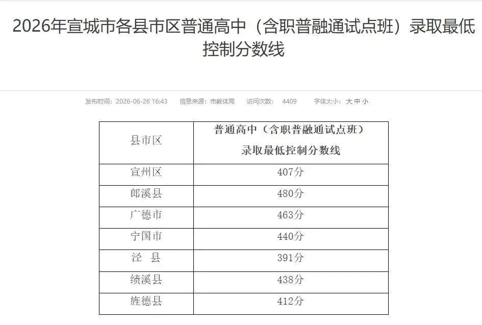 宣城市中考数据出来了,宣州区普高占比81.67%-第1张图片-四季读书网