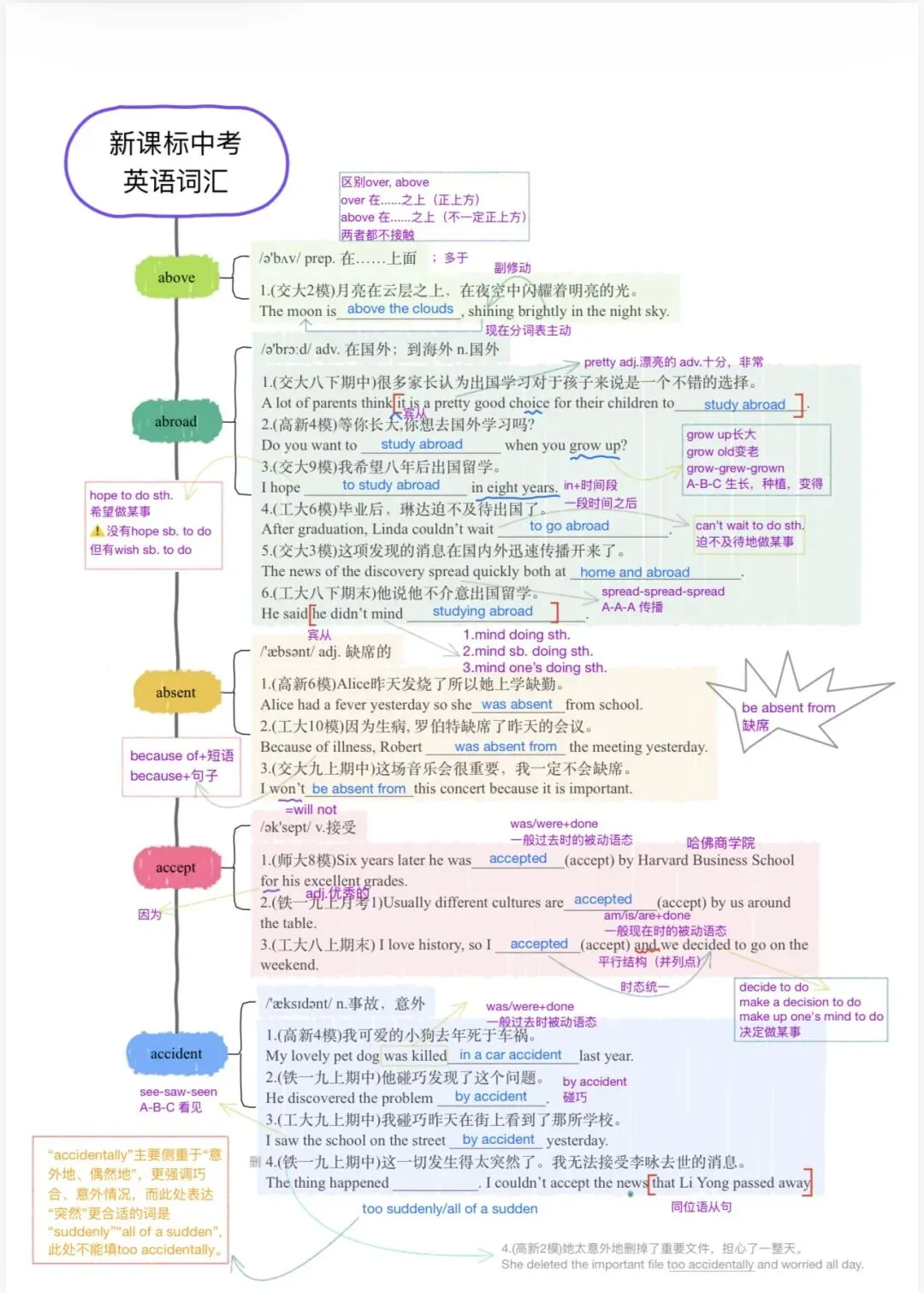 中考新大纲词汇——(1-8)-第2张图片-四季读书网
