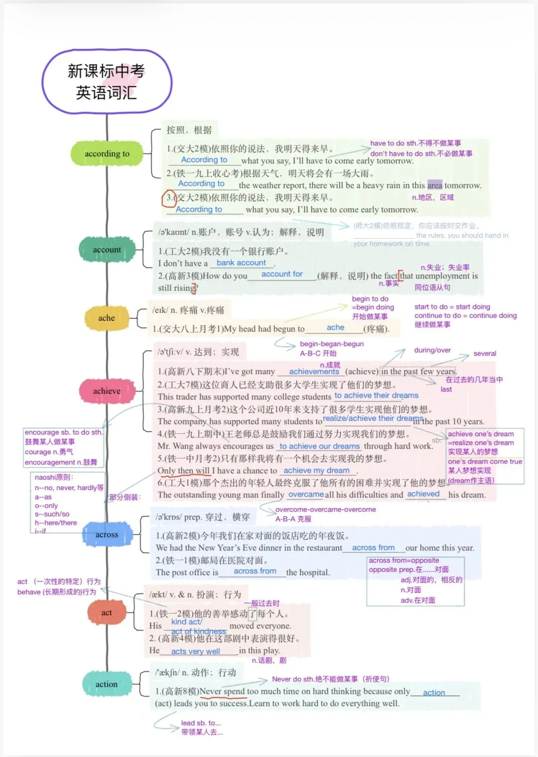 中考新大纲词汇——(1-8)-第3张图片-四季读书网