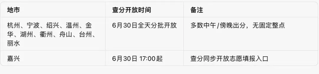 2026年浙江中考成绩将于6月30日起全省陆续开放查询-第2张图片-四季读书网