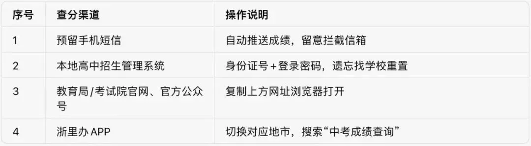 2026年浙江中考成绩将于6月30日起全省陆续开放查询-第4张图片-四季读书网