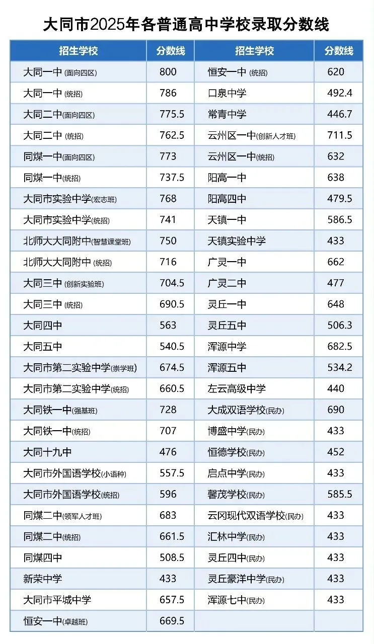 2025年大同中考分数线-第1张图片-四季读书网