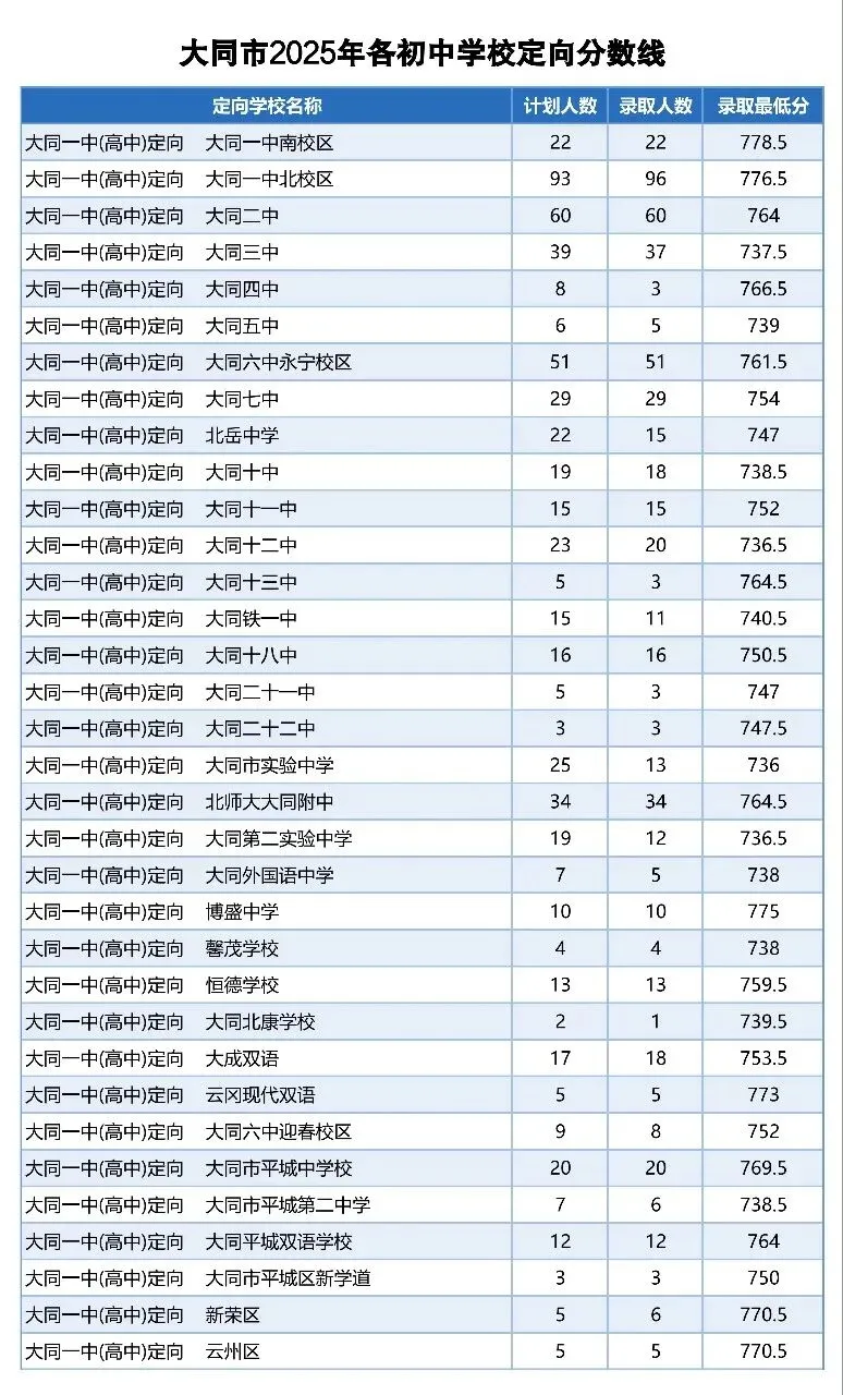 2025年大同中考分数线-第2张图片-四季读书网