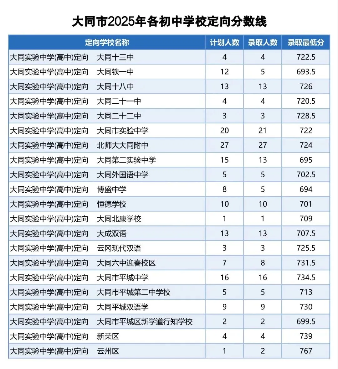 2025年大同中考分数线-第3张图片-四季读书网