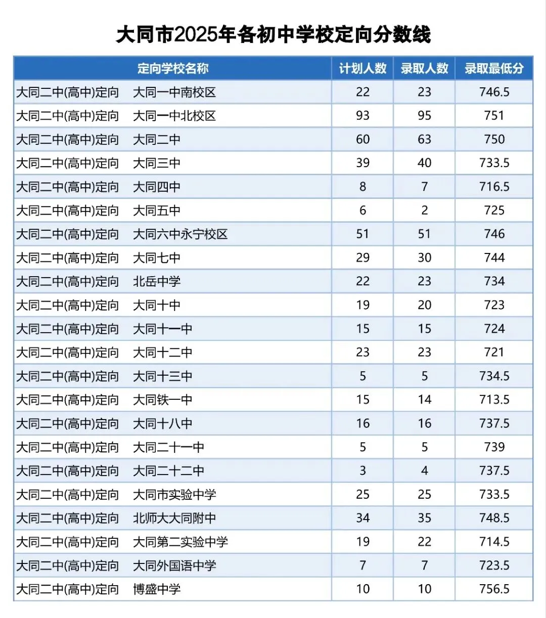 2025年大同中考分数线-第4张图片-四季读书网