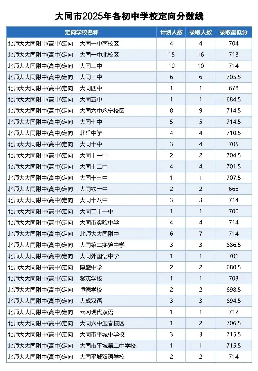 2025年大同中考分数线-第5张图片-四季读书网