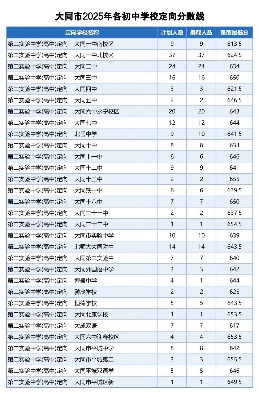 2025年大同中考分数线-第7张图片-四季读书网