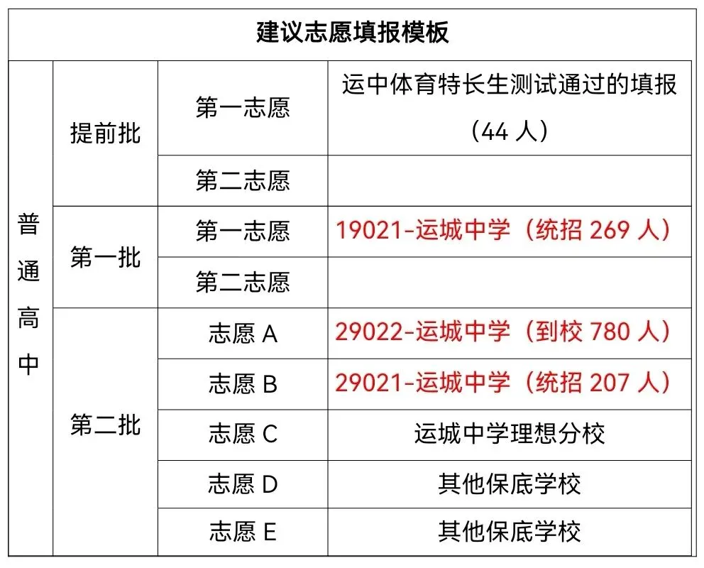2026年中考志愿——填报运城中学指南-第6张图片-四季读书网