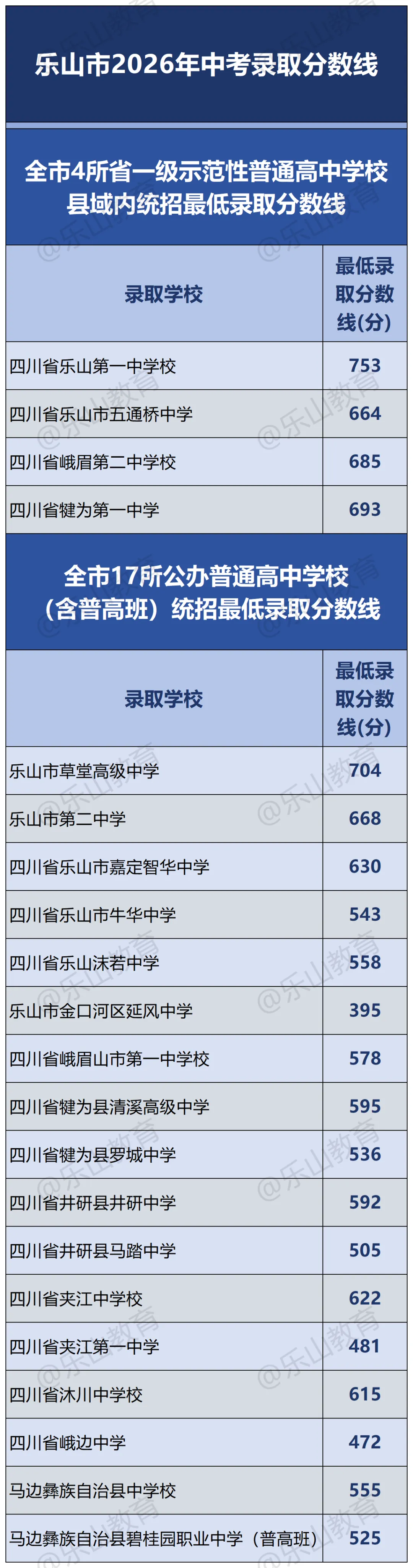 绵阳、内江、广元、乐山等各地中考划线出炉...如果孩子成绩不理想,还有这条路!-第2张图片-四季读书网