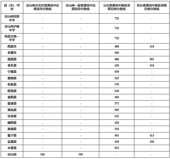 绵阳、内江、广元、乐山等各地中考划线出炉...如果孩子成绩不理想,还有这条路!-第4张图片-四季读书网