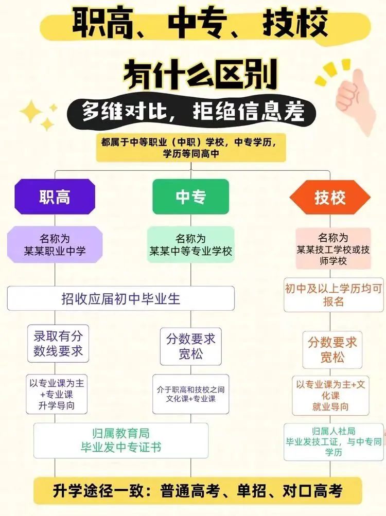 中考未达普高线?中职择校指南来啦-第11张图片-四季读书网