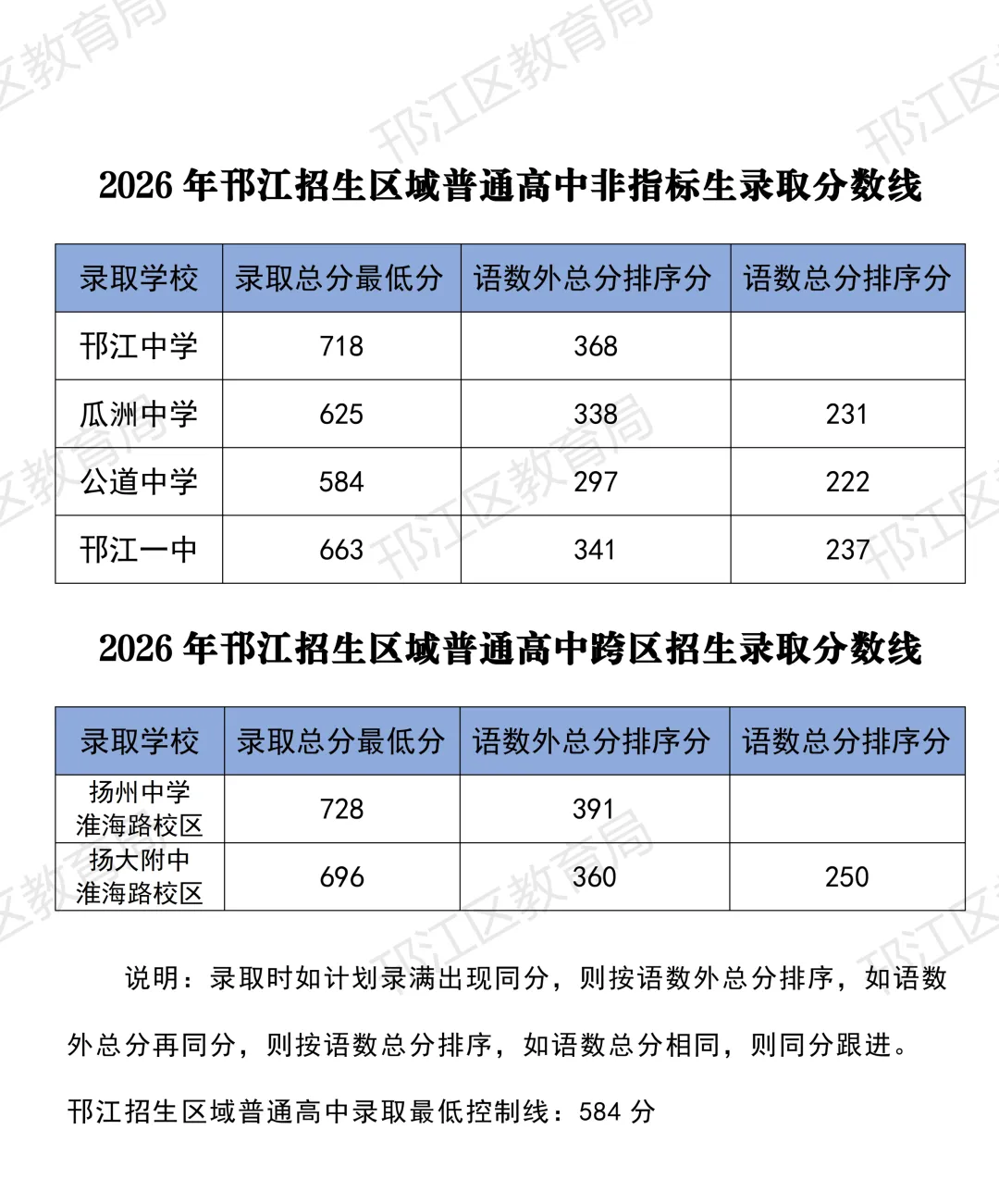 刚刚,2026年邗江中考切分线公布!-第1张图片-四季读书网