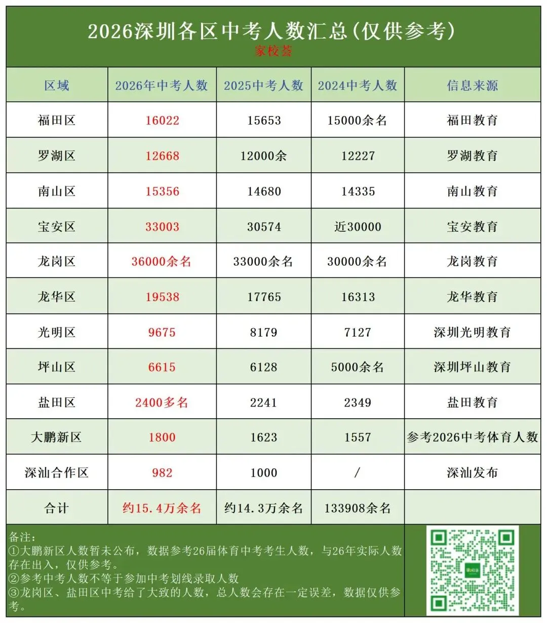 2026深圳中考各区考生人数+招生计划+录取形势全解析-第1张图片-四季读书网