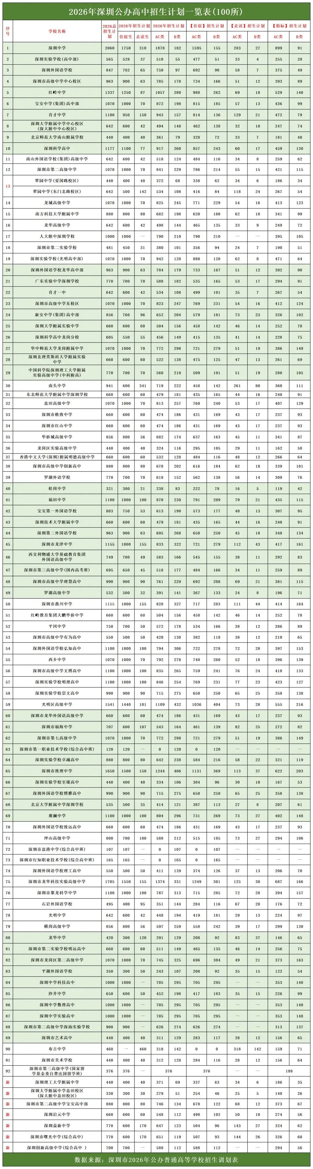 2026深圳中考各区考生人数+招生计划+录取形势全解析-第2张图片-四季读书网