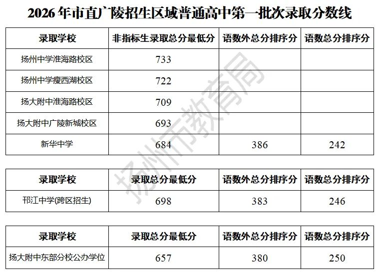 刚刚!2026年扬州中考切分线公布!-第1张图片-四季读书网