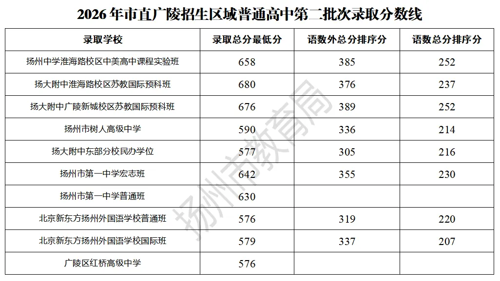 刚刚!2026年扬州中考切分线公布!-第2张图片-四季读书网