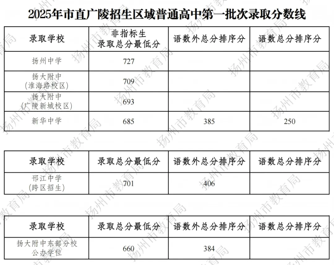 刚刚!2026年扬州中考切分线公布!-第4张图片-四季读书网