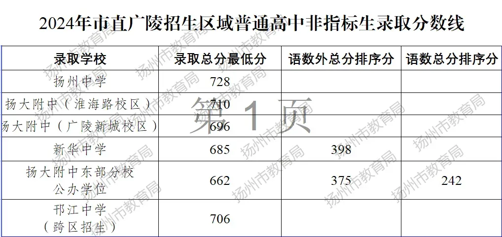 刚刚!2026年扬州中考切分线公布!-第5张图片-四季读书网