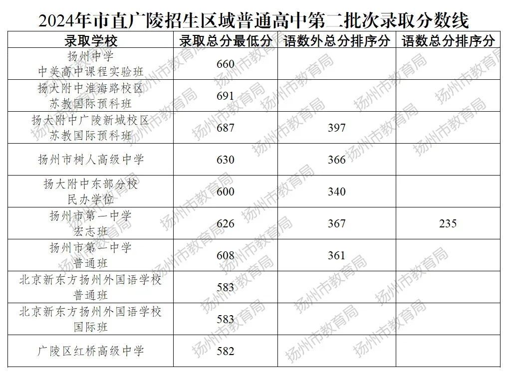 刚刚!2026年扬州中考切分线公布!-第6张图片-四季读书网