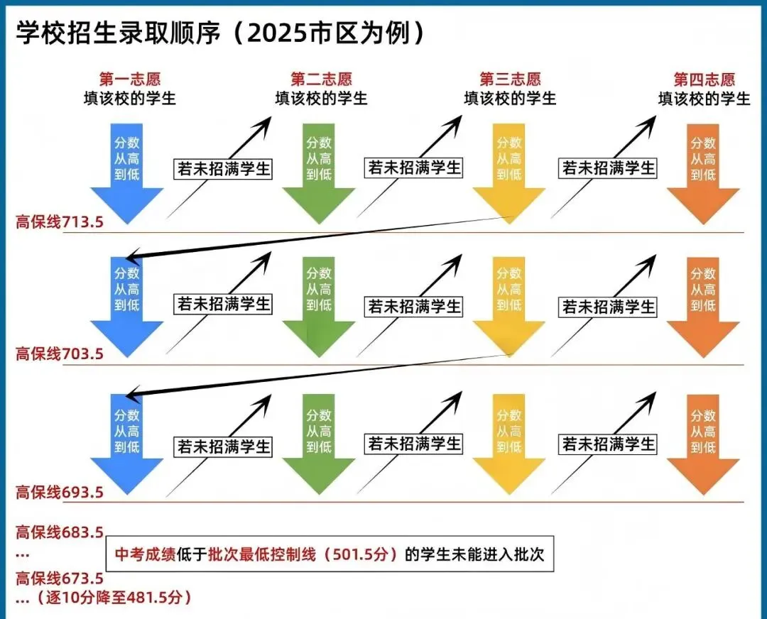 结合中考估分和二检分数,看懂“排位表”和“高保线”-第4张图片-四季读书网