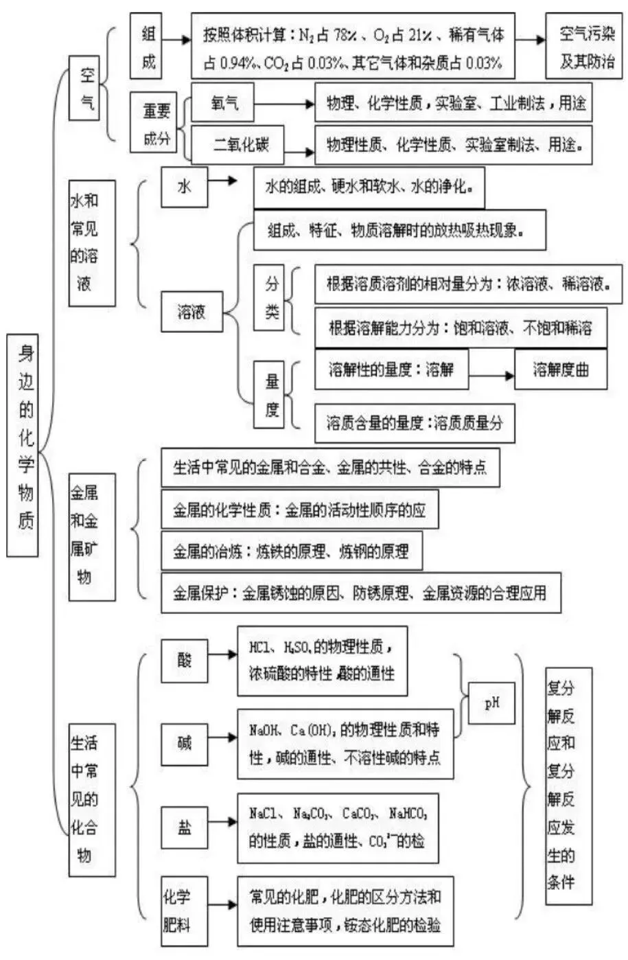 中考化学 | 各章节思维导图,学习重点都在这里!-第4张图片-四季读书网