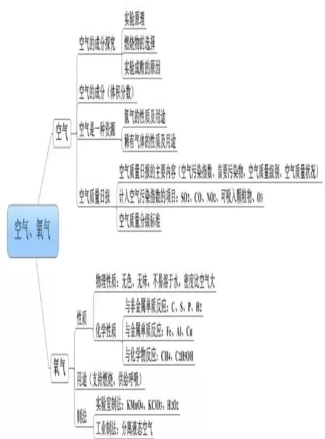 中考化学 | 各章节思维导图,学习重点都在这里!-第5张图片-四季读书网