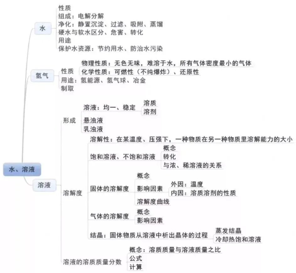 中考化学 | 各章节思维导图,学习重点都在这里!-第6张图片-四季读书网