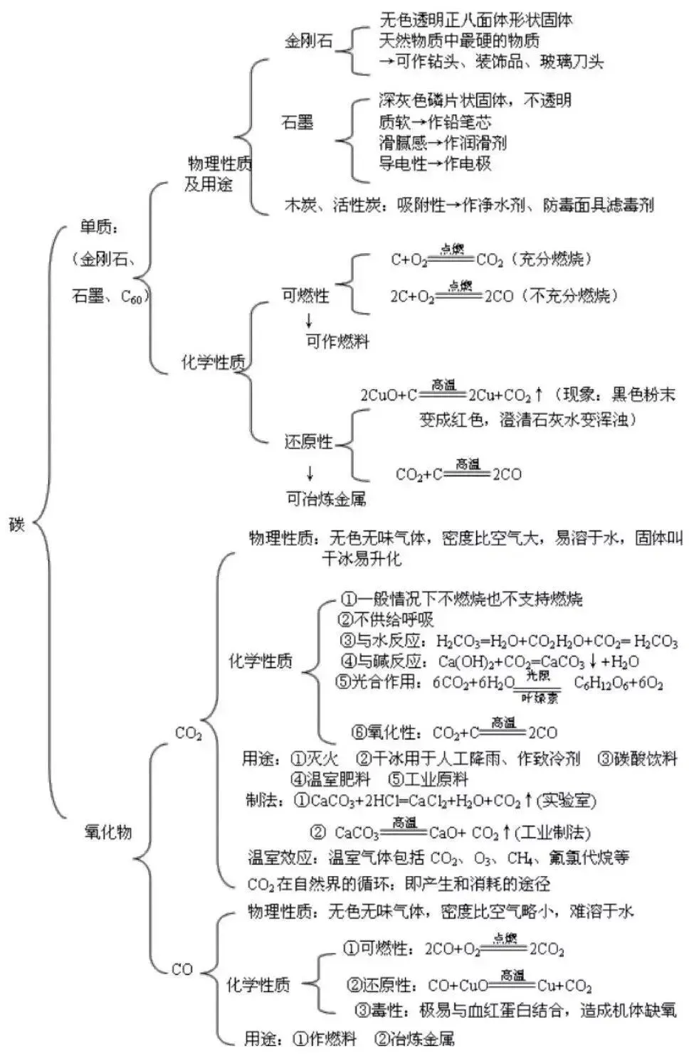 中考化学 | 各章节思维导图,学习重点都在这里!-第7张图片-四季读书网