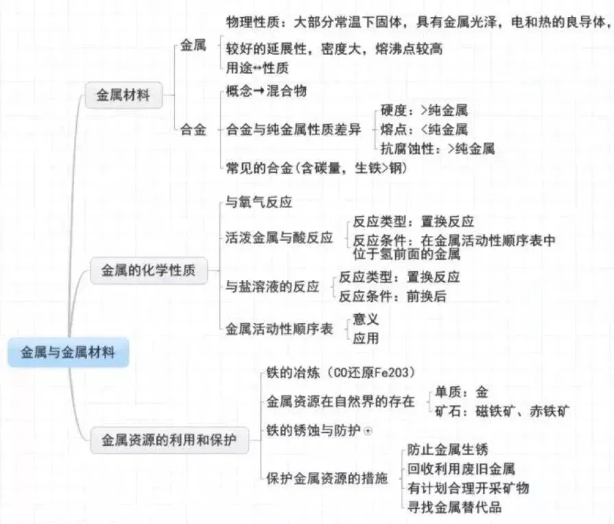 中考化学 | 各章节思维导图,学习重点都在这里!-第8张图片-四季读书网