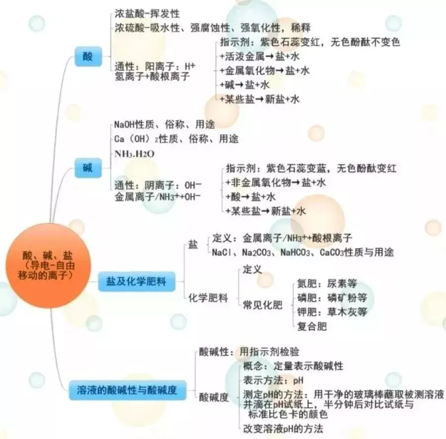 中考化学 | 各章节思维导图,学习重点都在这里!-第9张图片-四季读书网