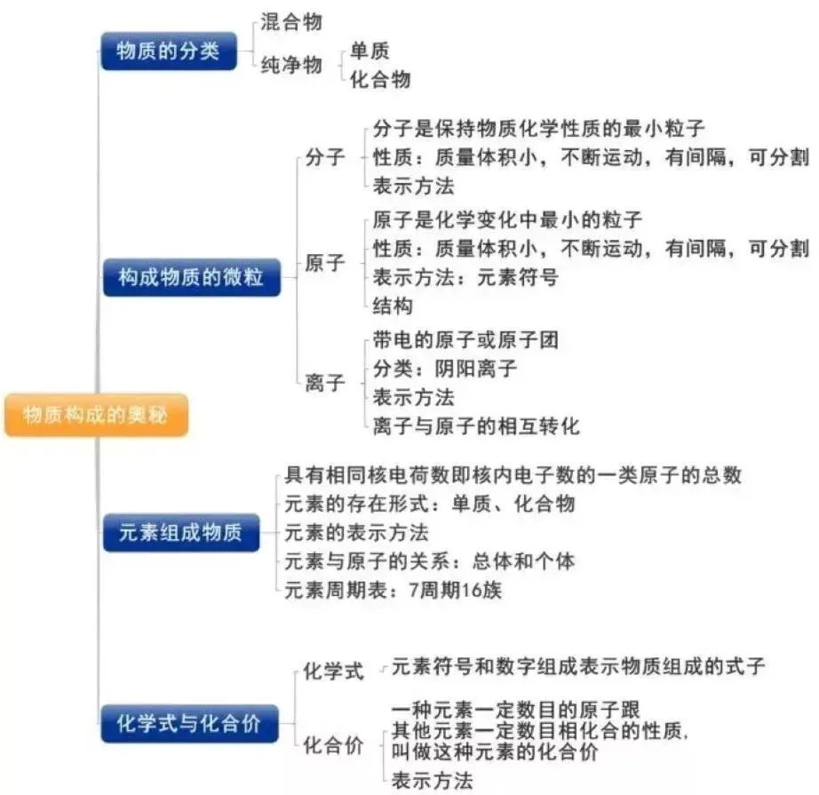 中考化学 | 各章节思维导图,学习重点都在这里!-第10张图片-四季读书网