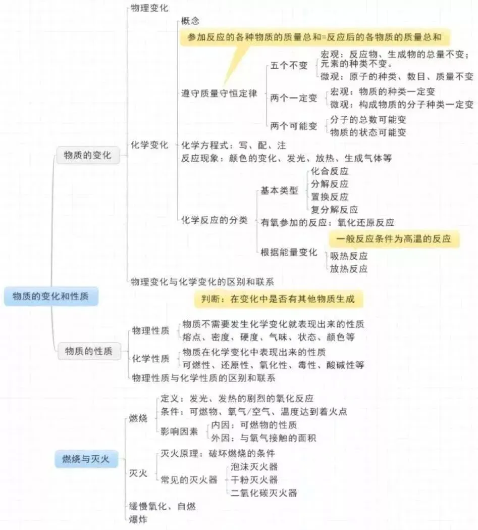 中考化学 | 各章节思维导图,学习重点都在这里!-第11张图片-四季读书网