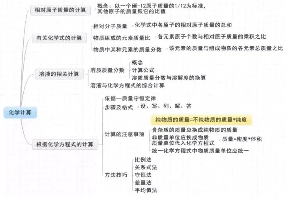 中考化学 | 各章节思维导图,学习重点都在这里!-第12张图片-四季读书网