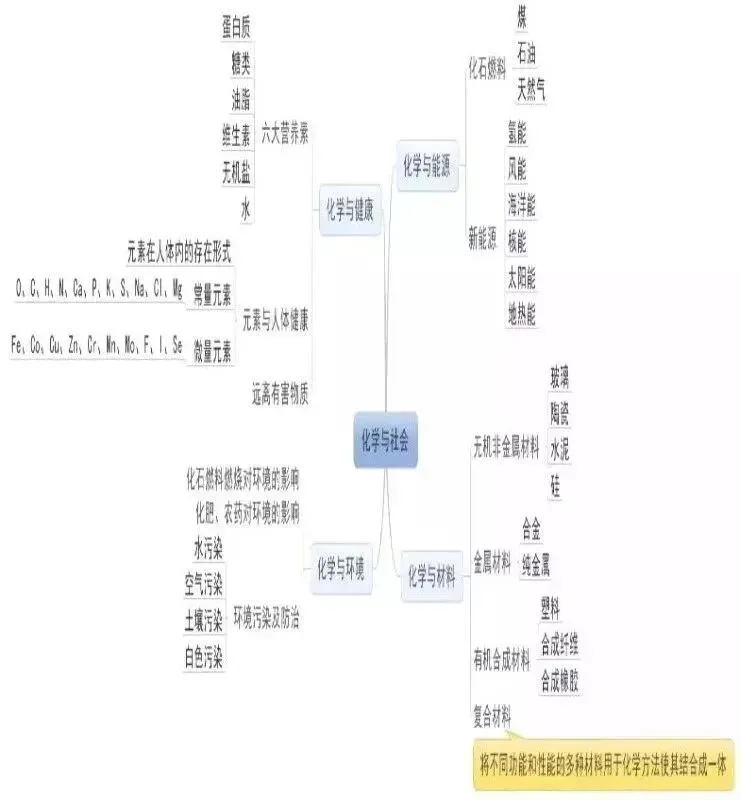 中考化学 | 各章节思维导图,学习重点都在这里!-第13张图片-四季读书网