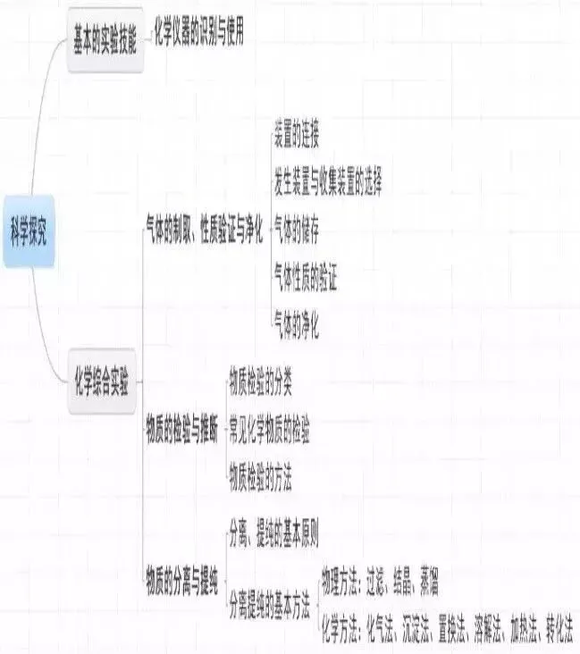 中考化学 | 各章节思维导图,学习重点都在这里!-第14张图片-四季读书网