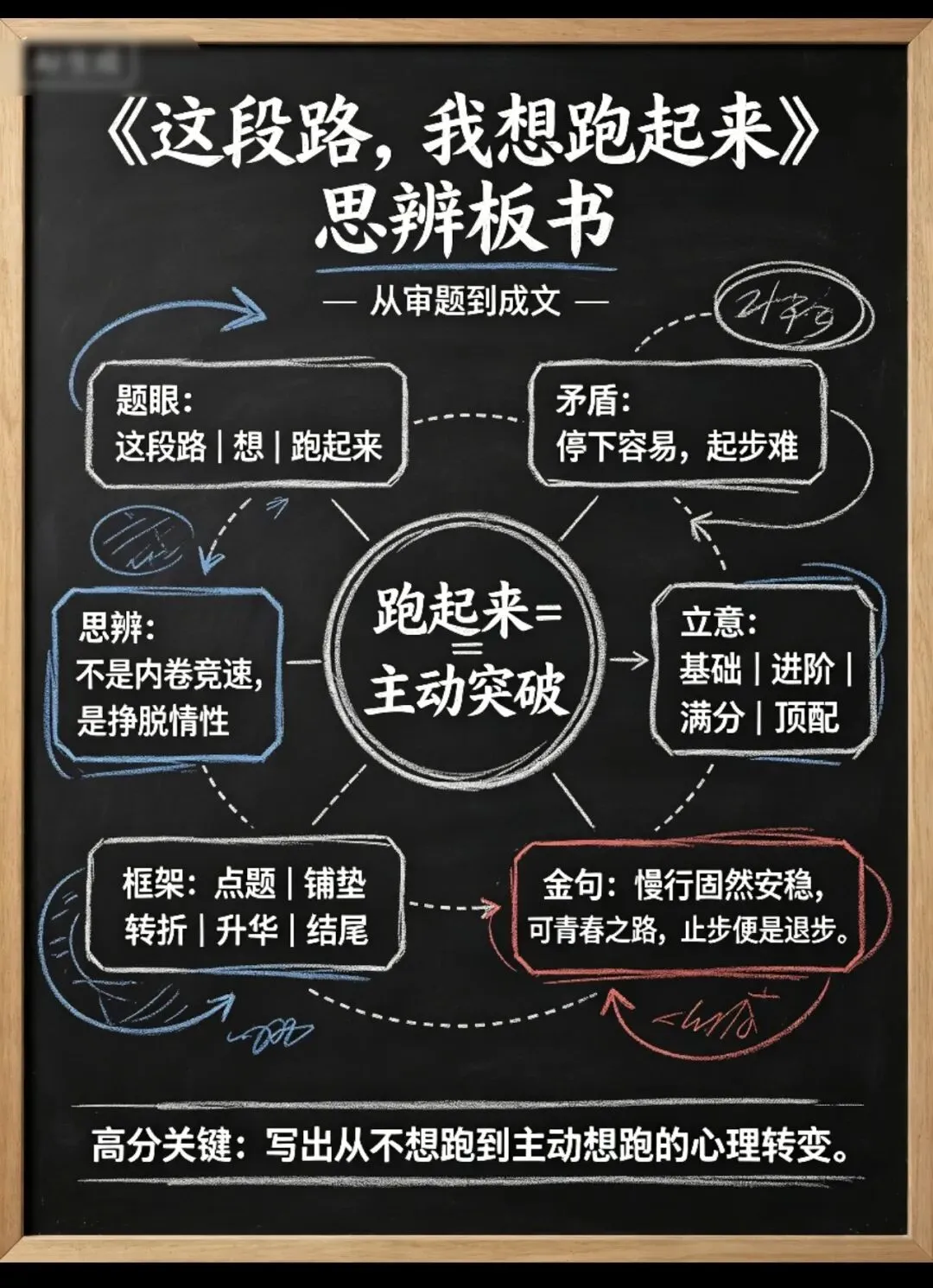 深圳2026中考真题《这段路,我想跑起来》思辨深度|命题核心解题三大思辨冲突三层立意梯度|五段式思辨作文万能框架|一类范文|思辨写作课件-第2张图片-四季读书网