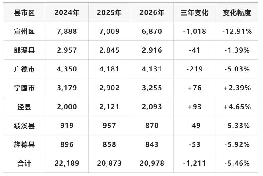 旌德县中考数据出来了!-第12张图片-四季读书网