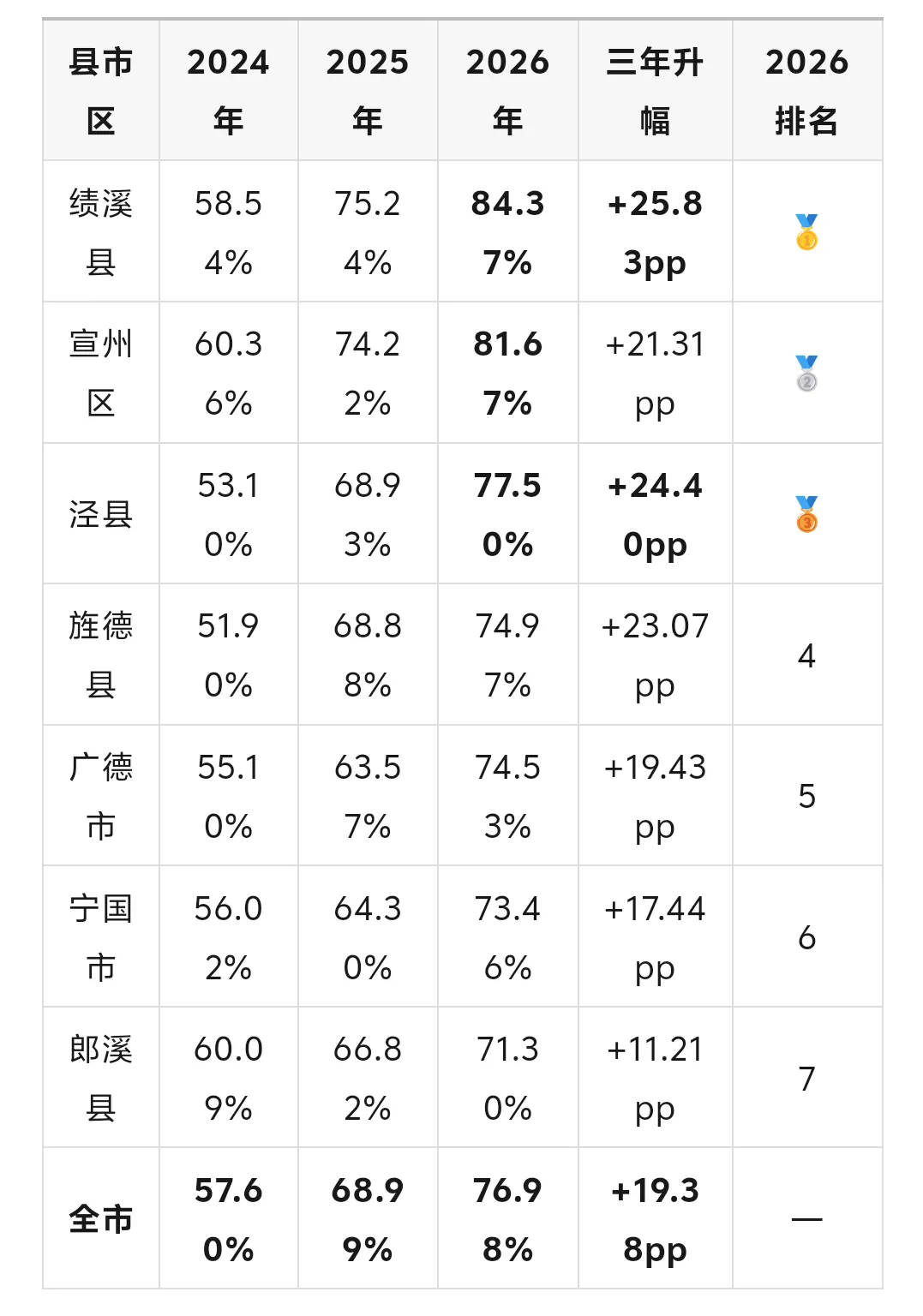 旌德县中考数据出来了!-第14张图片-四季读书网